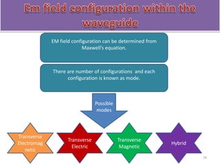 16
EM field configuration can be determined from
Maxwell’s equation.
There are number of configurations and each
configuration is known as mode.
Possible
modes
Transverse
Electromag
netic
Transverse
Electric
Transverse
Magnetic
Hybrid
 