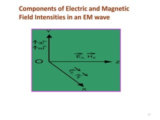 Components of Electric and Magnetic
Field Intensities in an EM wave
17
O
X
Y
Z
Ex,
Hx
Ez, Hz
Ey,Hy
 