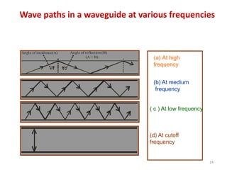 24
Wave paths in a waveguide at various frequencies
Angle of incidence(A) Angle of reflection (B)
(A = B) (a) At high
frequency
(b) At medium
frequency
( c ) At low frequency
(d) At cutoff
frequency
 