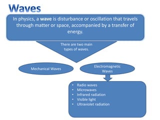 In physics, a wave is disturbance or oscillation that travels
through matter or space, accompanied by a transfer of
energy.
There are two main
types of waves.
Mechanical Waves
Electromagnetic
Waves
• Radio waves
• Microwaves
• Infrared radiation
• Visible light
• Ultraviolet radiation
 