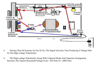  Sensing That All Systems Are Set To Go, The Signal Activates Triac Producing A Voltage Path
To The High-voltage Transformer.
 The High-voltage Transformer Along With A Special Diode And Capacitor Arrangement
Increases The Typical Household Voltage From ~220 Volts To ~3000 Volts
 