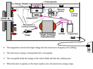  The magnetron converts the high voltage into the microwave frequency for cooking.
 The microwave energy is transmitted into a waveguide.
 The waveguide feeds the energy to the stirrer blade and into the cooking area.
 When the door is opened, or the timer reaches zero, the microwave energy stops.
 