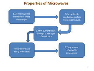 Properties of Microwaves
6
1.Electromagnetic
radiation of short
wavelength
2.Can reflect by
conducting surface
like optical waves.
3.M.W current flows
through outer layer
of conductor
4.Microwaves are
easily attenuated
5.They are not
reflected by
ionosphere
 