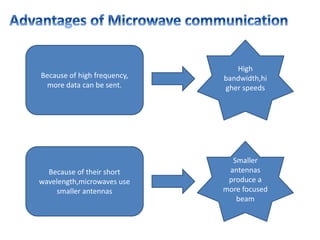 Because of high frequency,
more data can be sent.
High
bandwidth,hi
gher speeds
Because of their short
wavelength,microwaves use
smaller antennas
Smaller
antennas
produce a
more focused
beam
 