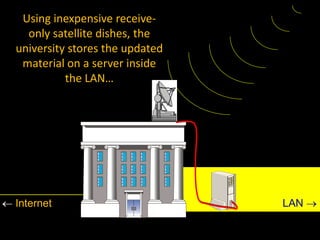 Using inexpensive receive-
    only satellite dishes, the
  university stores the updated
   material on a server inside
            the LAN…




 Internet                        LAN 
 