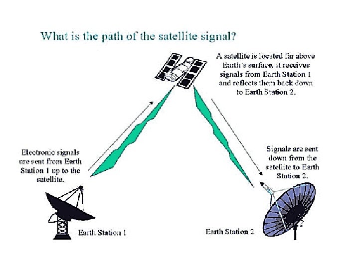 Microwave & satellites