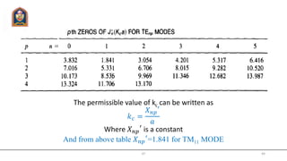 The permissible value of kc can be written as
𝑘 𝑐 =
𝑋 𝑛𝑝
′
𝑎
Where 𝑋 𝑛𝑝
′
is a constant
And from above table 𝑋 𝑛𝑝
′
=1.841 for TM11 MODE
JIT 44
 