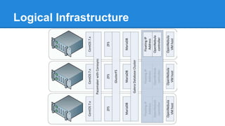 Logical Infrastructure
 