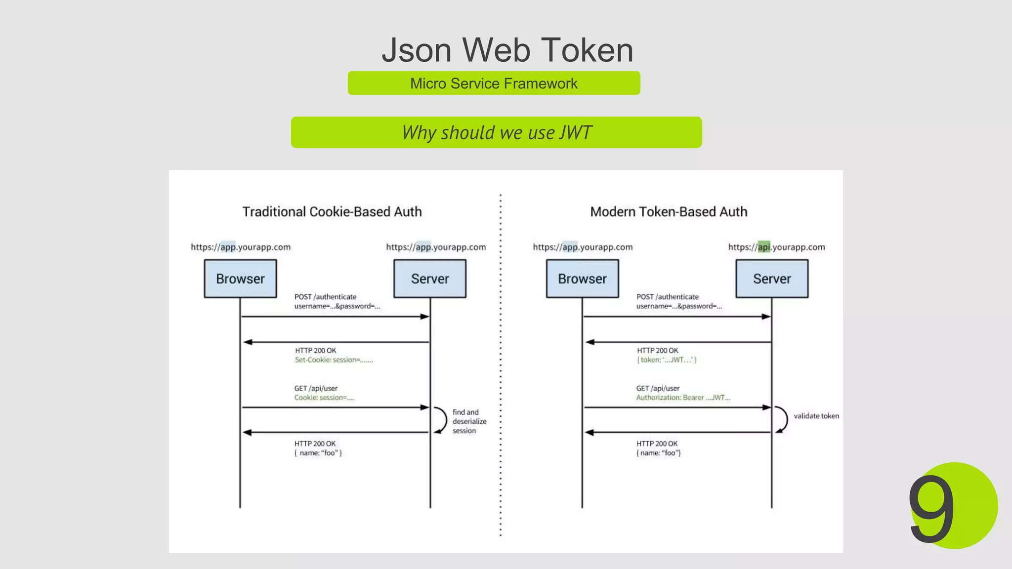 Json Web Token
Micro Service Framework
Why should we use JWT
9
 
