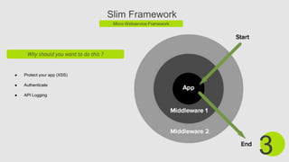 Slim Framework
Micro Webservice Framework
3
Why should you want to do this ?
● Protect your app (XSS)
● Authenticate
● API Logging
 