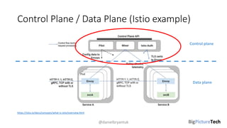 Control Plane / Data Plane (Istio example)
@danielbryantuk
https://istio.io/docs/concepts/what-is-istio/overview.html
Control plane
Data plane
 