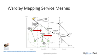 Wardley Mapping Service Meshes
@danielbryantuk
https://medium.com/wardleymaps/on-being-lost-2ef5f05eb1ec
 