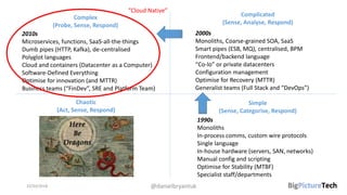 23/03/2018 @danielbryantuk
Simple
(Sense, Categorise, Respond)
Complicated
(Sense, Analyse, Respond)
Complex
(Probe, Sense, Respond)
1990s
Monoliths
In-process comms, custom wire protocols
Single language
In-house hardware (servers, SAN, networks)
Manual config and scripting
Optimise for Stability (MTBF)
Specialist staff/departments
2010s
Microservices, functions, SaaS-all-the-things
Dumb pipes (HTTP, Kafka), de-centralised
Polyglot languages
Cloud and containers (Datacenter as a Computer)
Software-Defined Everything
Optimise for innovation (and MTTR)
Business teams (“FinDev”, SRE and Platform Team)
2000s
Monoliths, Coarse-grained SOA, SaaS
Smart pipes (ESB, MQ), centralised, BPM
Frontend/backend language
“Co-lo” or private datacenters
Configuration management
Optimise for Recovery (MTTR)
Generalist teams (Full Stack and “DevOps”)
Chaotic
(Act, Sense, Respond)
”Cloud Native”
 