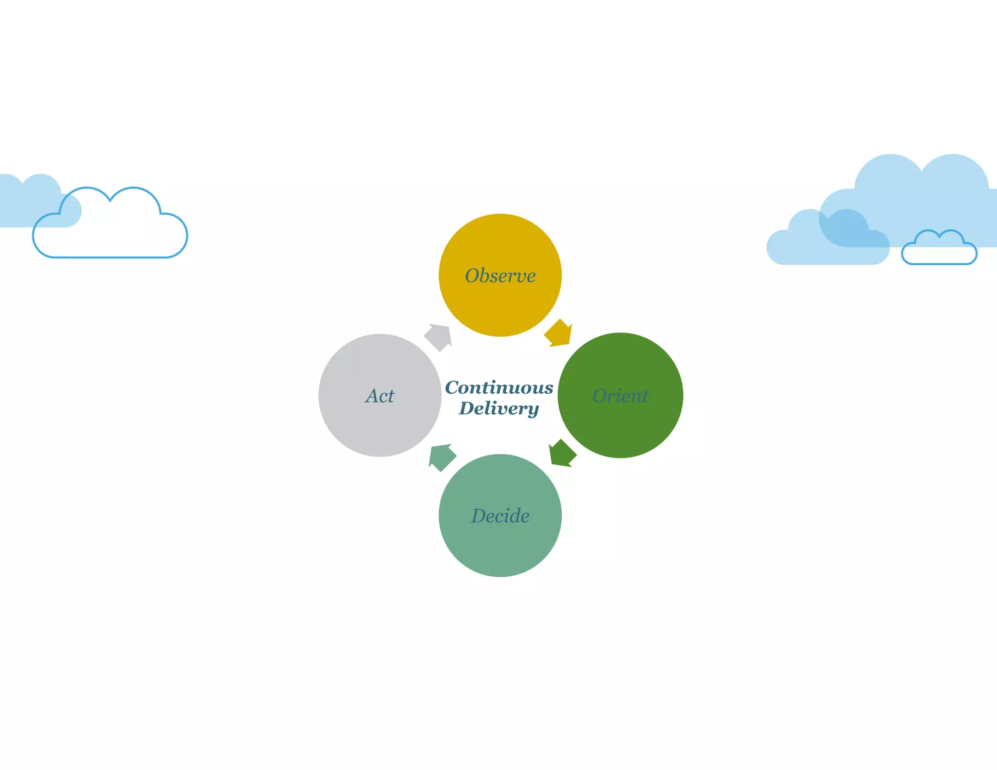 Observe
Orient
Decide
Act Continuous
Delivery
 