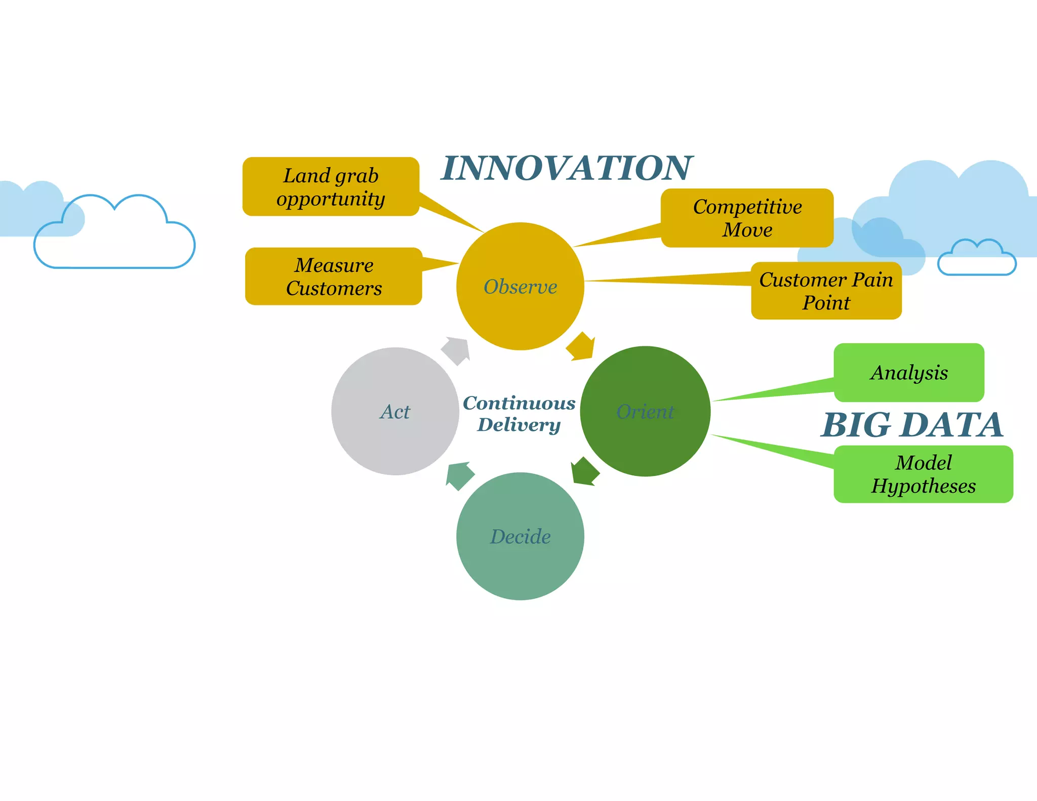 Observe
Orient
Decide
Act
Land grab
opportunity Competitive
Move
Customer Pain
Point
Analysis
Model
Hypotheses
BIG DATA
INNOVATION
Measure
Customers
Continuous
Delivery
 