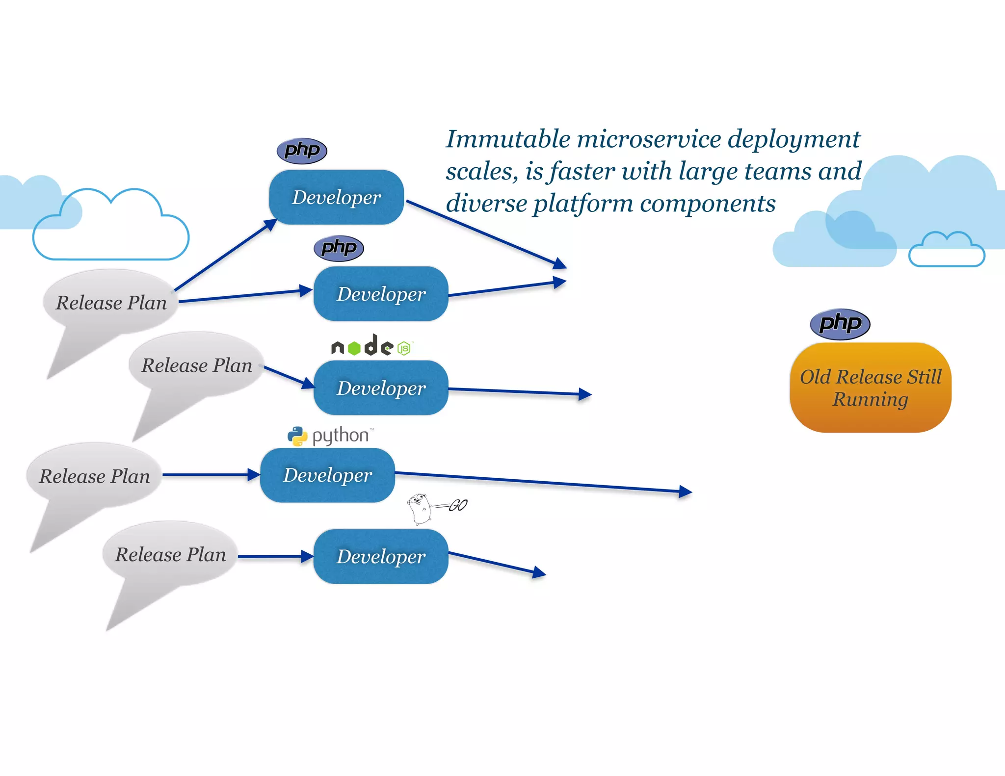 Developer
Developer
Developer
Developer
Developer
Old Release Still
Running
Release Plan
Release Plan
Release Plan
Release Plan
Immutable microservice deployment
scales, is faster with large teams and
diverse platform components
 