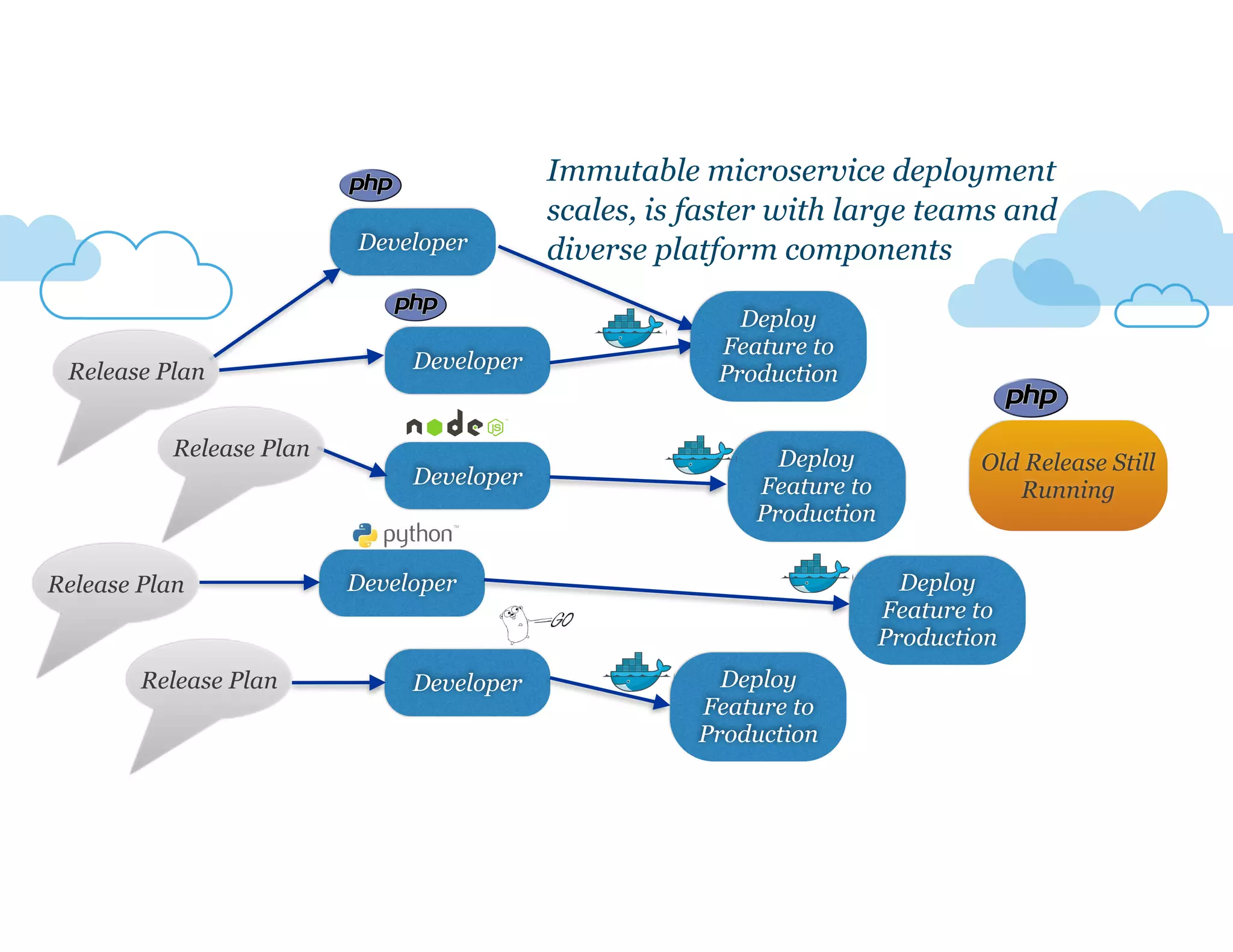 Developer
Developer
Developer
Developer
Developer
Old Release Still
Running
Release Plan
Release Plan
Release Plan
Release Plan
Deploy
Feature to
Production
Deploy
Feature to
Production
Deploy
Feature to
Production
Deploy
Feature to
Production
Immutable microservice deployment
scales, is faster with large teams and
diverse platform components
 