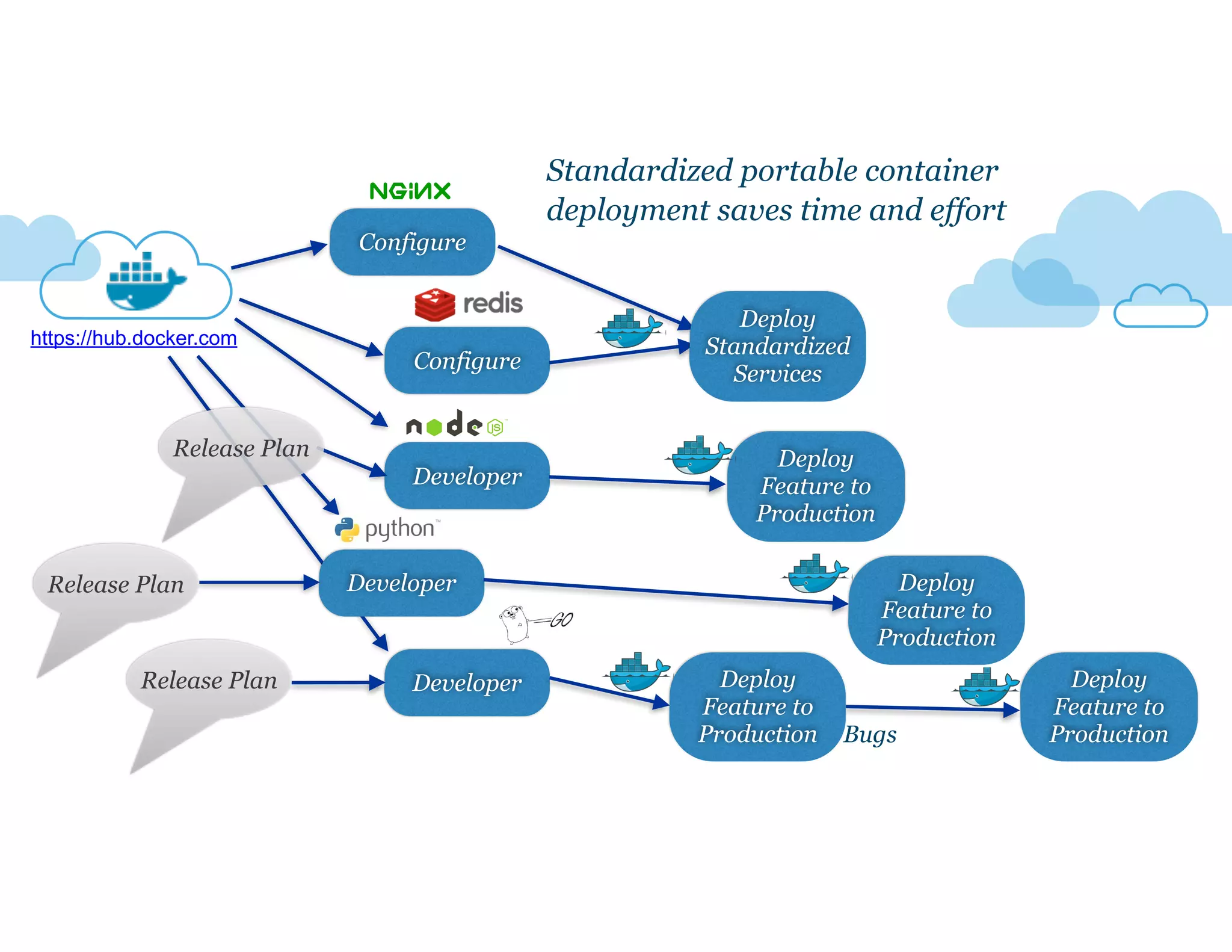 Configure
Configure
Developer
Developer
Developer
Release Plan
Release Plan
Release Plan
Deploy
Standardized
Services
Deploy
Feature to
Production
Deploy
Feature to
Production
Deploy
Feature to
Production
Bugs
Deploy
Feature to
Production
Standardized portable container
deployment saves time and effort
https://hub.docker.com
 