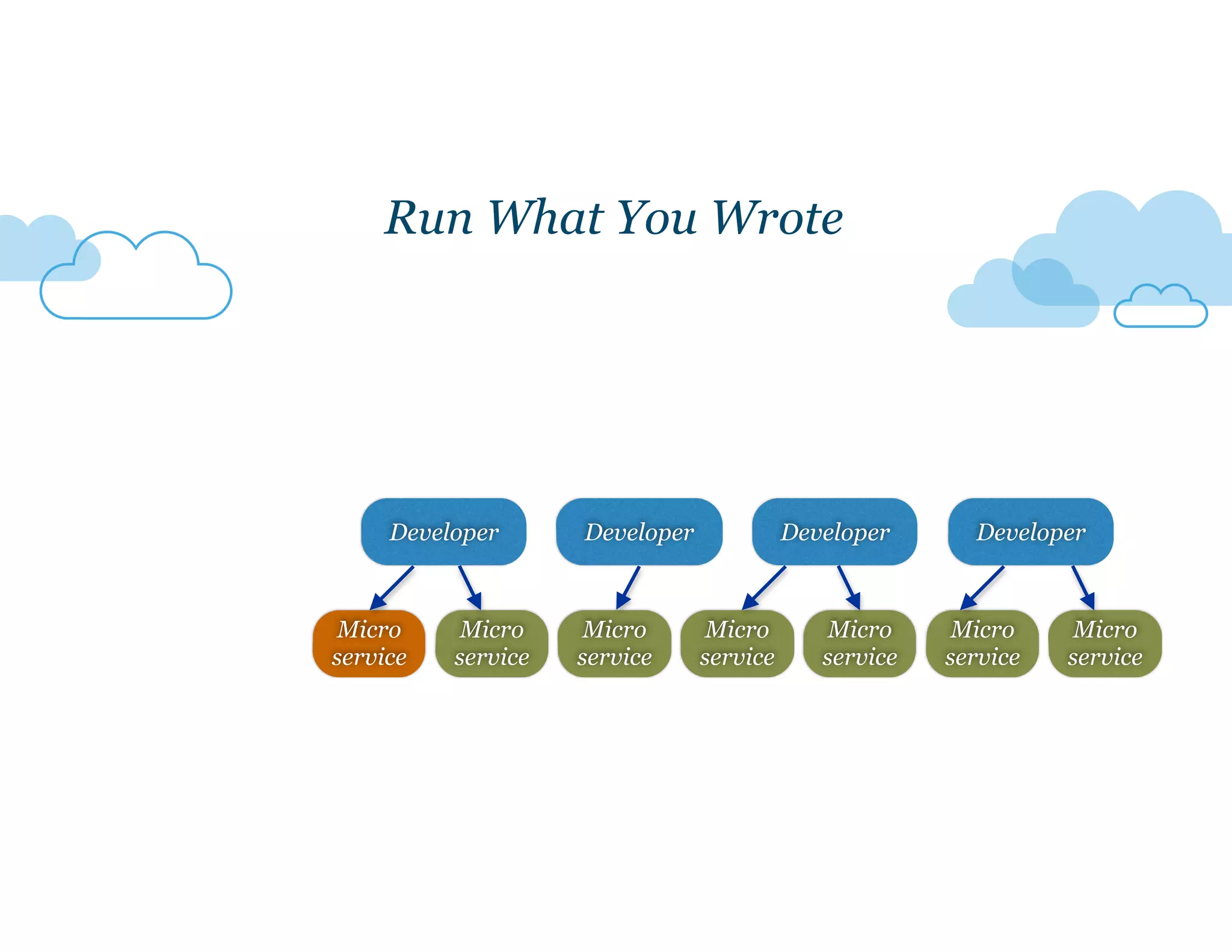 Developer Developer
Run What You Wrote
Micro
service
Micro
service
Micro
service
Micro
service
Micro
service
Micro
service
Micro
service
Developer Developer
 