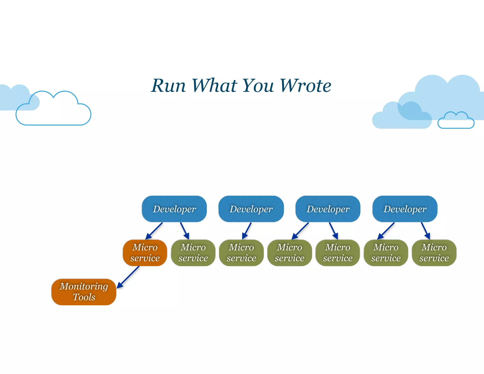 Developer Developer
Run What You Wrote
Micro
service
Micro
service
Micro
service
Micro
service
Micro
service
Micro
service
Micro
service
Developer Developer
Monitoring
Tools
 