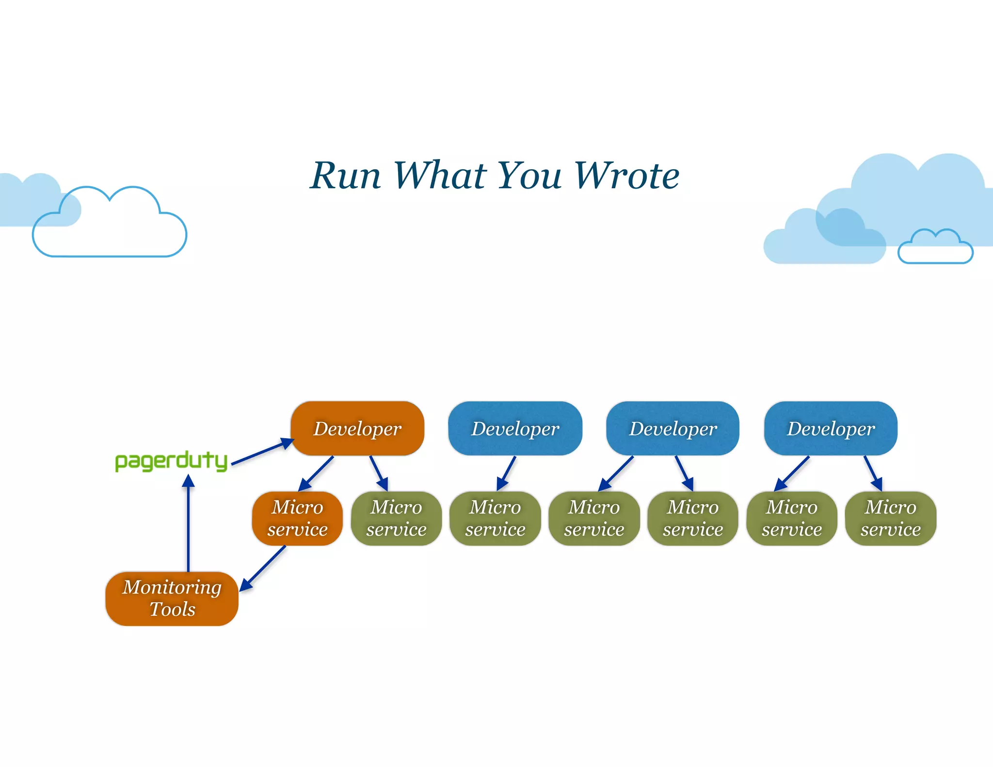 DeveloperDeveloper Developer
Run What You Wrote
Micro
service
Micro
service
Micro
service
Micro
service
Micro
service
Micro
service
Micro
service
Developer Developer
Monitoring
Tools
 