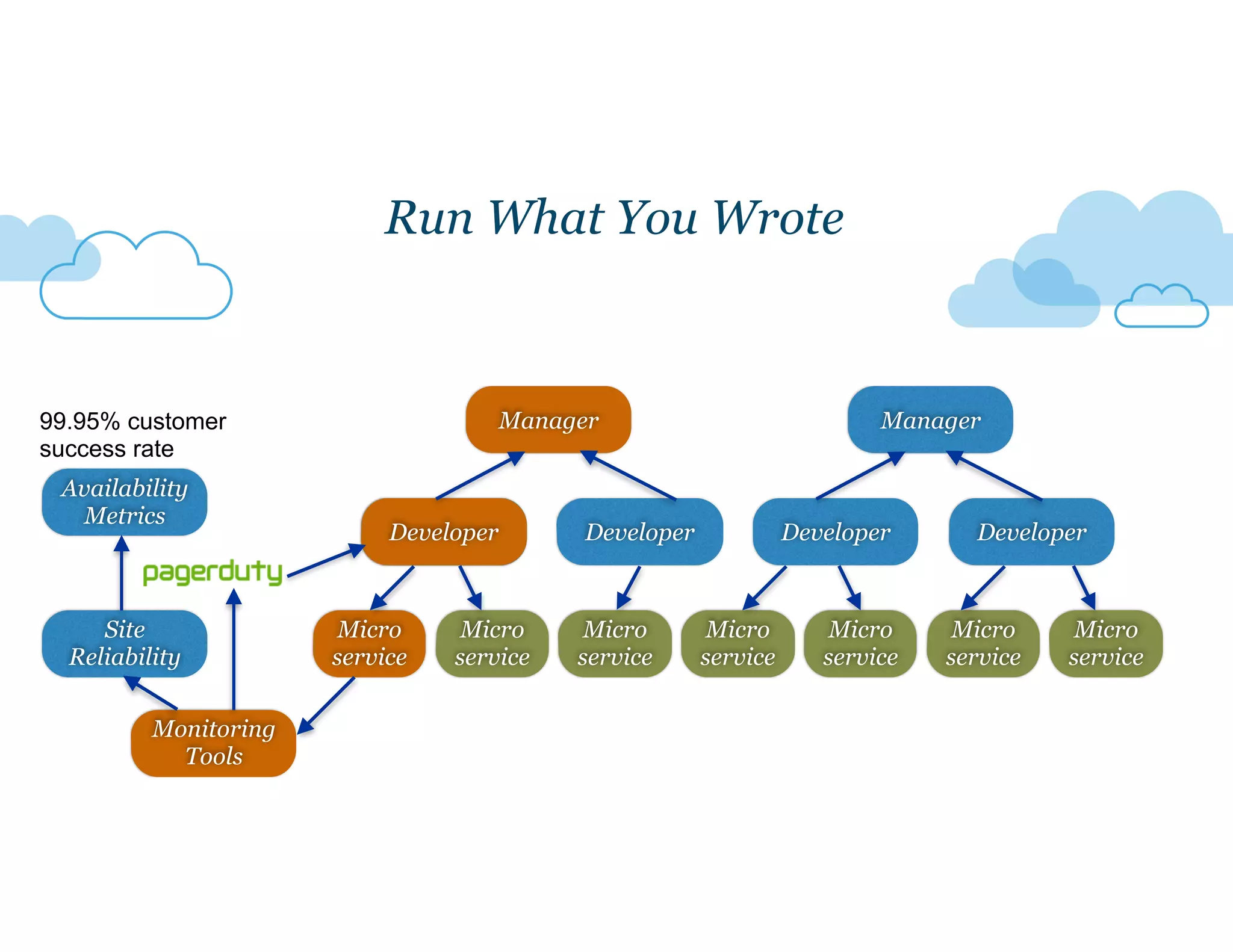DeveloperDeveloper Developer
Run What You Wrote
Micro
service
Micro
service
Micro
service
Micro
service
Micro
service
Micro
service
Micro
service
Developer Developer
Manager Manager
Site
Reliability
Monitoring
Tools
Availability
Metrics
99.95% customer
success rate
 