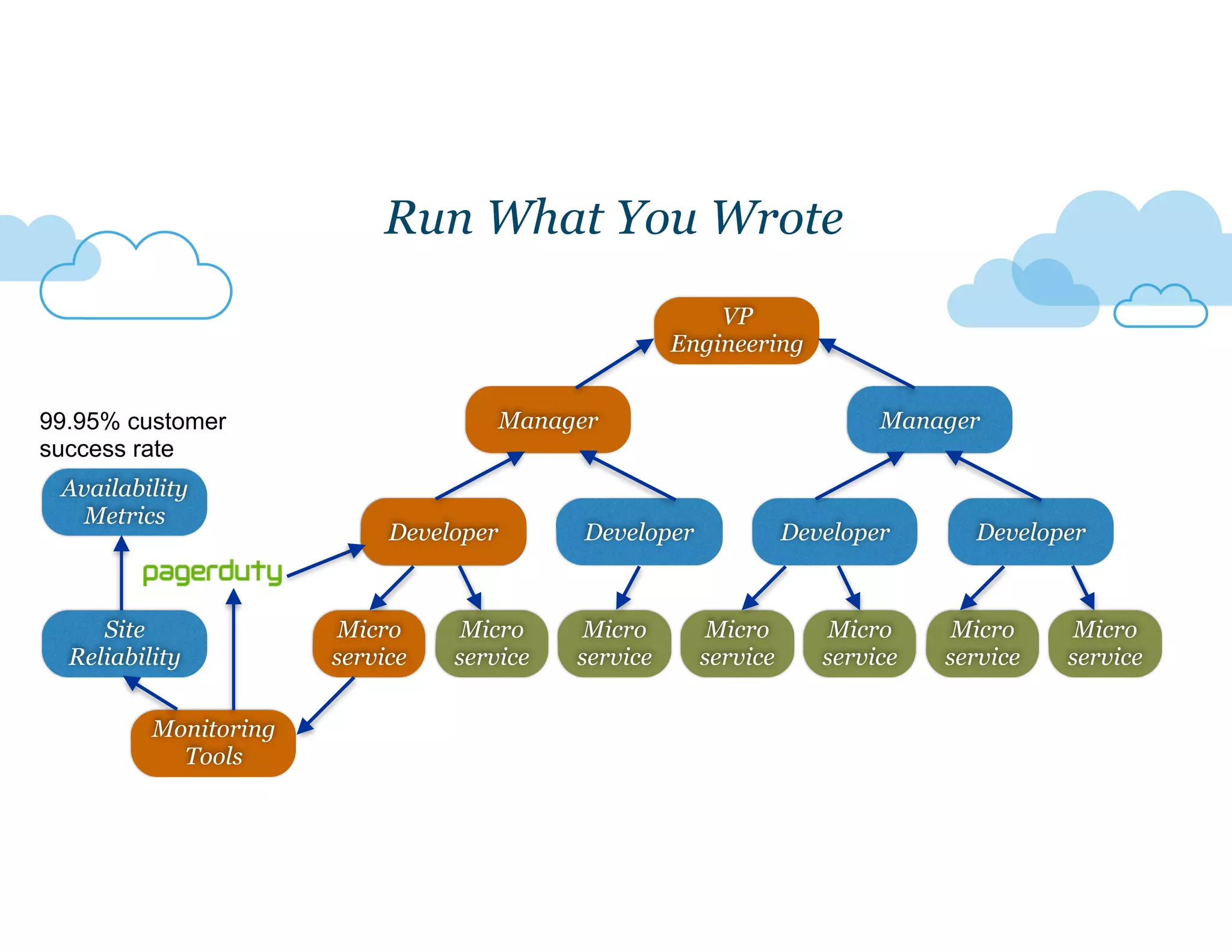 DeveloperDeveloper Developer
Run What You Wrote
Micro
service
Micro
service
Micro
service
Micro
service
Micro
service
Micro
service
Micro
service
Developer Developer
Manager Manager
VP
Engineering
Site
Reliability
Monitoring
Tools
Availability
Metrics
99.95% customer
success rate
 