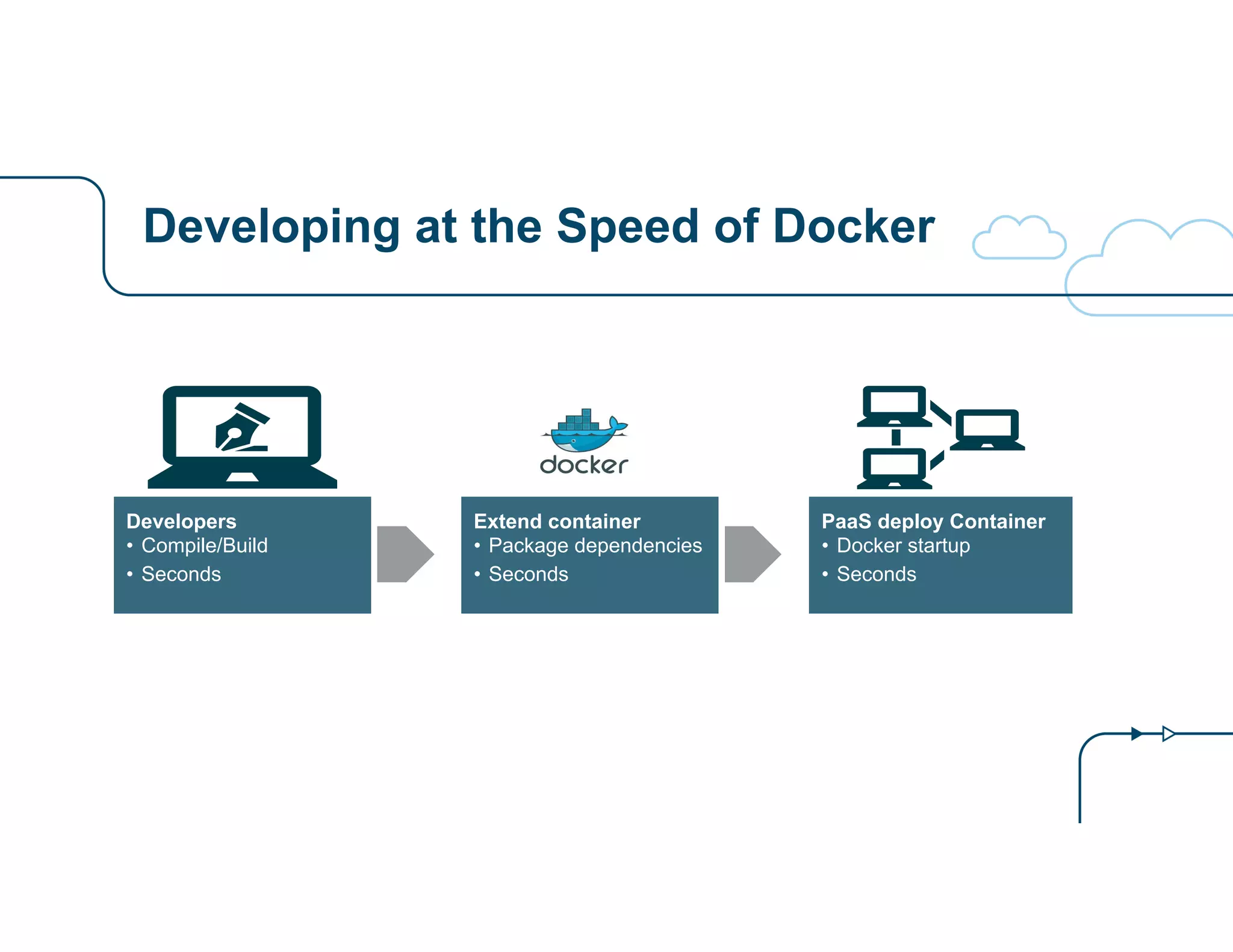 Developing at the Speed of Docker
Developers
• Compile/Build
• Seconds
Extend container
• Package dependencies
• Seconds
PaaS deploy Container
• Docker startup
• Seconds
 
