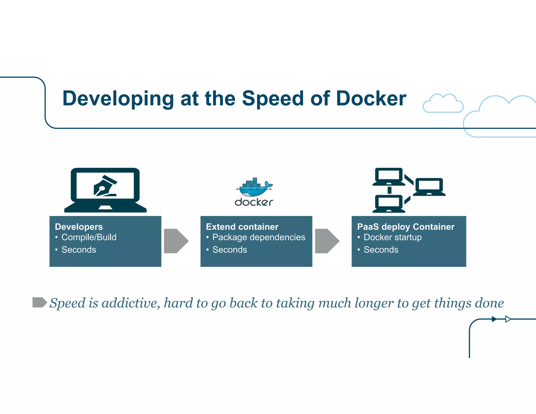 Developing at the Speed of Docker
Speed is addictive, hard to go back to taking much longer to get things done
Developers
• Compile/Build
• Seconds
Extend container
• Package dependencies
• Seconds
PaaS deploy Container
• Docker startup
• Seconds
 