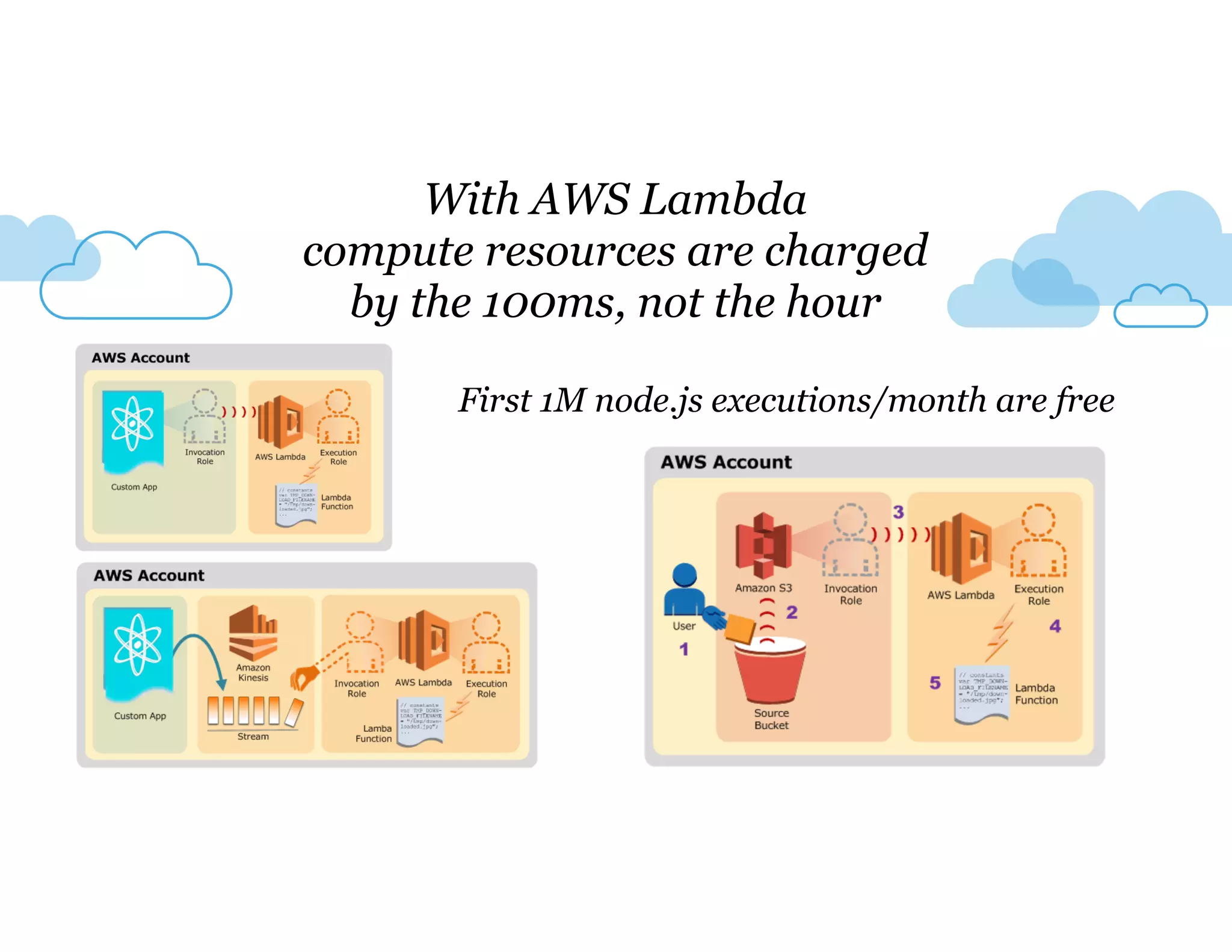 With AWS Lambda
compute resources are charged
by the 100ms, not the hour
First 1M node.js executions/month are free
 
