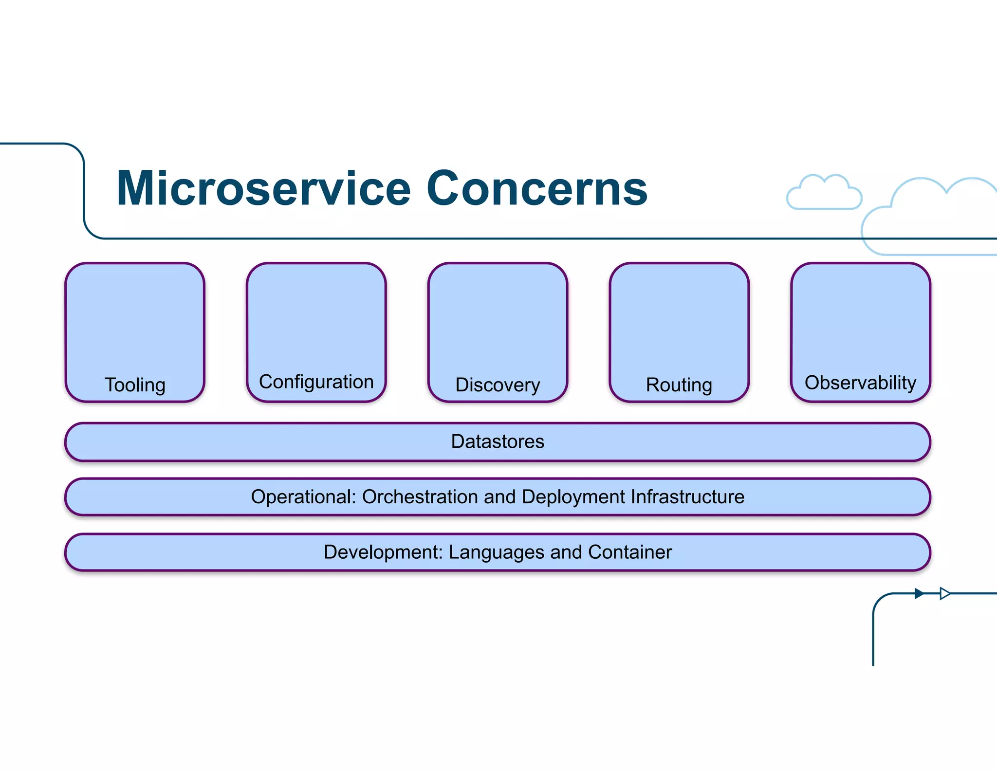 Microservice Concerns
ConfigurationTooling Discovery Routing Observability
Development: Languages and Container
Operational: Orchestration and Deployment Infrastructure
Datastores
 