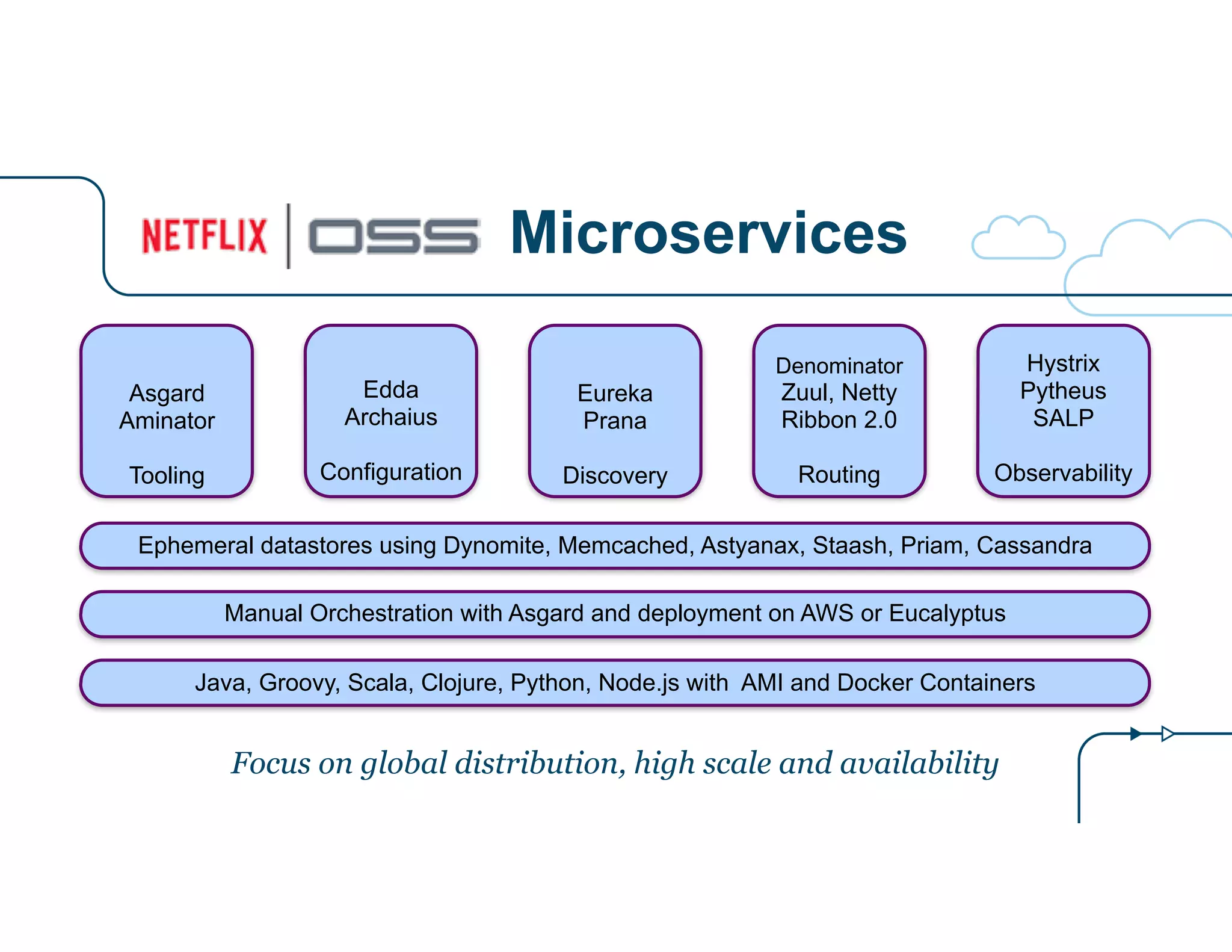 Microservices
Edda
Archaius
!
Configuration
Asgard
Aminator
!
Tooling
Eureka
Prana
!
Discovery
Denominator
Zuul, Netty
Ribbon 2.0
!
Routing
Hystrix
Pytheus
SALP
!
Observability
Java, Groovy, Scala, Clojure, Python, Node.js with AMI and Docker Containers
Manual Orchestration with Asgard and deployment on AWS or Eucalyptus
Ephemeral datastores using Dynomite, Memcached, Astyanax, Staash, Priam, Cassandra
Focus on global distribution, high scale and availability
 