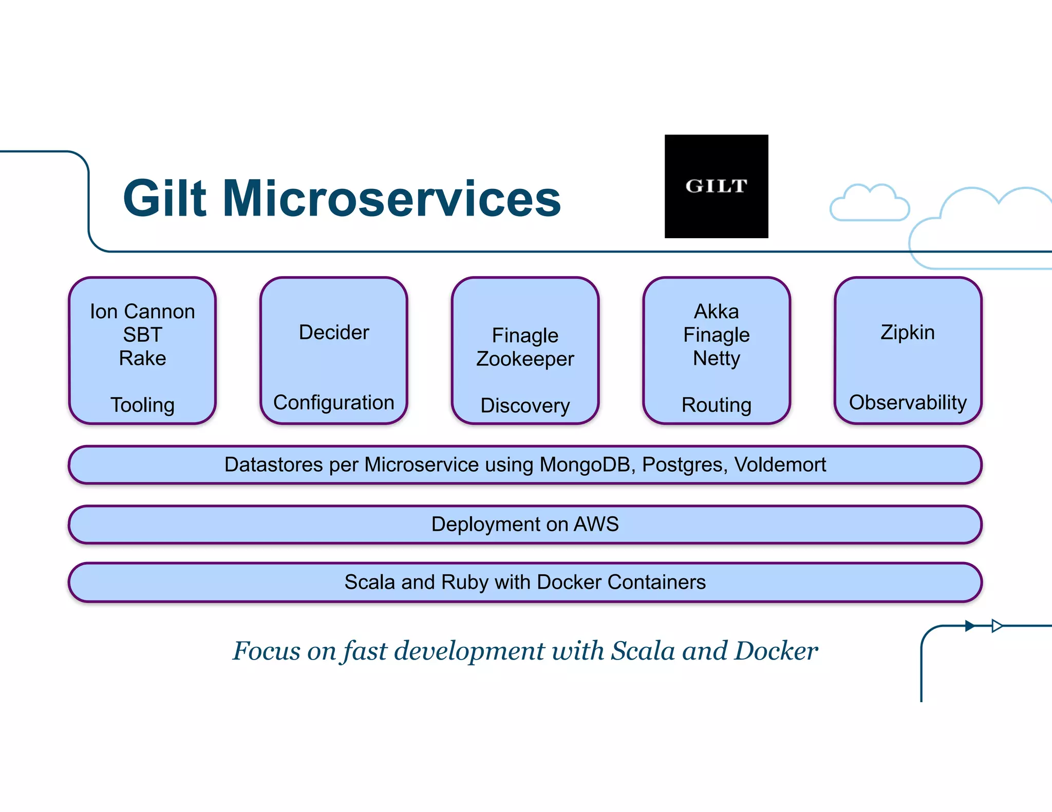 Gilt Microservices
Decider
!
!
Configuration
Ion Cannon
SBT
Rake
!
Tooling
Finagle
Zookeeper
!
Discovery
Akka
Finagle
Netty
!
Routing
Zipkin
!
!
Observability
Scala and Ruby with Docker Containers
Deployment on AWS
Datastores per Microservice using MongoDB, Postgres, Voldemort
Focus on fast development with Scala and Docker
 