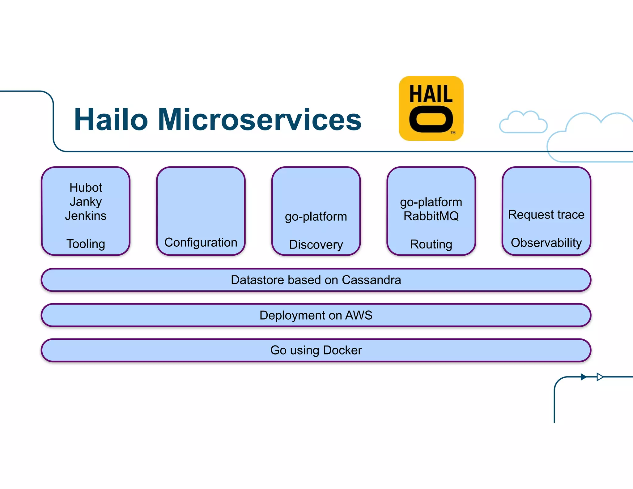 Hailo Microservices
Configuration
Hubot
Janky
Jenkins
!
Tooling
go-platform
!
Discovery
go-platform
RabbitMQ
!
Routing
Request trace
!
Observability
Go using Docker
Deployment on AWS
Datastore based on Cassandra
 