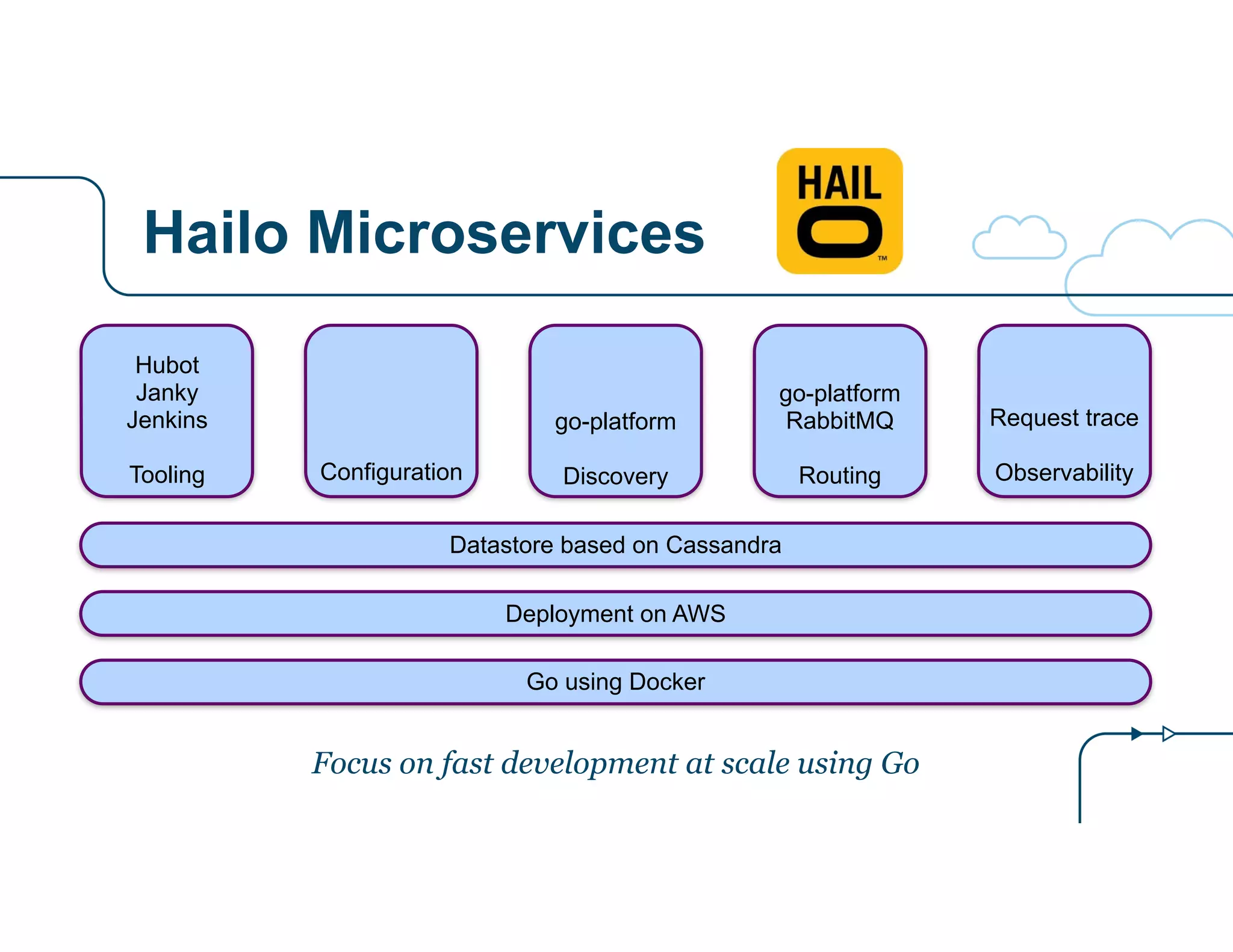 Hailo Microservices
Configuration
Hubot
Janky
Jenkins
!
Tooling
go-platform
!
Discovery
go-platform
RabbitMQ
!
Routing
Request trace
!
Observability
Go using Docker
Deployment on AWS
Datastore based on Cassandra
Focus on fast development at scale using Go
 