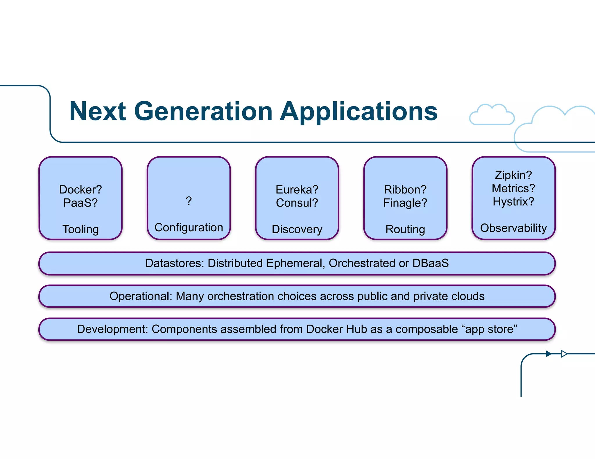 Next Generation Applications
?
!
Configuration
Docker?
PaaS?
!
Tooling
Eureka?
Consul?
!
Discovery
Ribbon?
Finagle?
!
Routing
Zipkin?
Metrics?
Hystrix?
!
Observability
Development: Components assembled from Docker Hub as a composable “app store”
Operational: Many orchestration choices across public and private clouds
Datastores: Distributed Ephemeral, Orchestrated or DBaaS
 