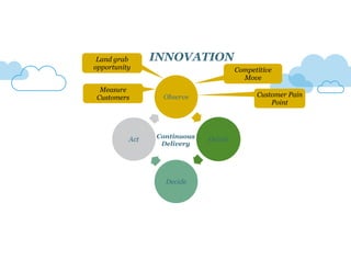 Observe
Orient
Decide
Act
Land grab
opportunity Competitive
Move
Customer Pain
Point
INNOVATION
Measure
Customers
Continuous
Delivery
 