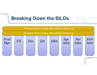 Breaking Down the SILOs
QA DBA
Sys
Adm
Net
Adm
SAN
Adm
DevUX
Prod
Mgr
Product Team Using Monolithic Delivery
Product Team Using Monolithic Delivery
 