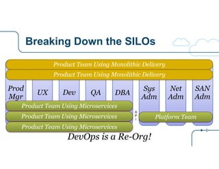 Breaking Down the SILOs
QA DBA
Sys
Adm
Net
Adm
SAN
Adm
DevUX
Prod
Mgr
Product Team Using Microservices
Product Team Using Monolithic Delivery
Platform Team
DevOps is a Re-Org!
A
P
I
Product Team Using Microservices
Product Team Using Microservices
Product Team Using Monolithic Delivery
 