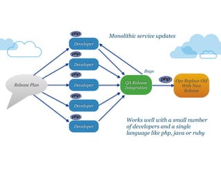 Release Plan
Developer
Developer
Developer
Developer
Developer
QA Release
Integration
Ops Replace Old
With New
Release
Bugs
Monolithic service updates
Works well with a small number
of developers and a single
language like php, java or ruby
 