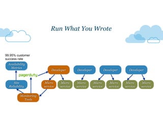 DeveloperDeveloper Developer
Run What You Wrote
Micro
service
Micro
service
Micro
service
Micro
service
Micro
service
Micro
service
Micro
service
Developer Developer
Site
Reliability
Monitoring
Tools
Availability
Metrics
99.95% customer
success rate
 