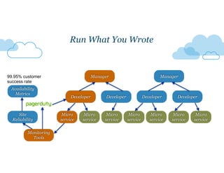 DeveloperDeveloper Developer
Run What You Wrote
Micro
service
Micro
service
Micro
service
Micro
service
Micro
service
Micro
service
Micro
service
Developer Developer
Manager Manager
Site
Reliability
Monitoring
Tools
Availability
Metrics
99.95% customer
success rate
 