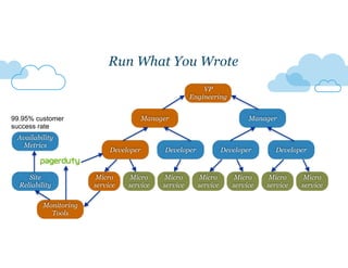 DeveloperDeveloper Developer
Run What You Wrote
Micro
service
Micro
service
Micro
service
Micro
service
Micro
service
Micro
service
Micro
service
Developer Developer
Manager Manager
VP
Engineering
Site
Reliability
Monitoring
Tools
Availability
Metrics
99.95% customer
success rate
 