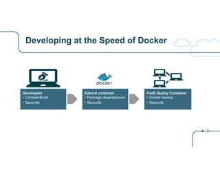 Developing at the Speed of Docker
Developers
• Compile/Build
• Seconds
Extend container
• Package dependencies
• Seconds
PaaS deploy Container
• Docker startup
• Seconds
 