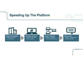 Speeding Up The Platform
Datacenter Snowflakes
• Deploy in months
• Live for years
Virtualized and Cloud
• Deploy in minutes
• Live for weeks
Docker Containers
• Deploy in seconds
• Live for minutes/hours
AWS Lambda
• Deploy in milliseconds
• Live for seconds
 