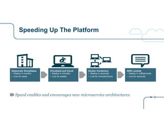 Speeding Up The Platform
Speed enables and encourages new microservice architectures
Datacenter Snowflakes
• Deploy in months
• Live for years
Virtualized and Cloud
• Deploy in minutes
• Live for weeks
Docker Containers
• Deploy in seconds
• Live for minutes/hours
AWS Lambda
• Deploy in milliseconds
• Live for seconds
 