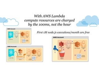 With AWS Lambda
compute resources are charged
by the 100ms, not the hour
First 1M node.js executions/month are free
 