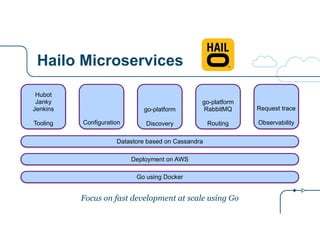 Hailo Microservices
Configuration
Hubot
Janky
Jenkins
!
Tooling
go-platform
!
Discovery
go-platform
RabbitMQ
!
Routing
Request trace
!
Observability
Go using Docker
Deployment on AWS
Datastore based on Cassandra
Focus on fast development at scale using Go
 