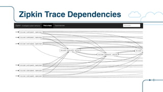 Zipkin Trace Dependencies
 