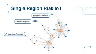 Single Region Riak IoT
IoT Ingestion Endpoint
Stream Endpoint
Analytics Endpoint
 